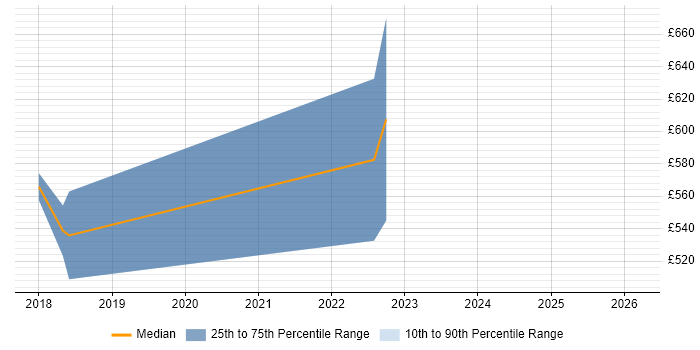 Contractor daily rate distribution trend for jobs in Nottinghamshire citing Code Coverage
