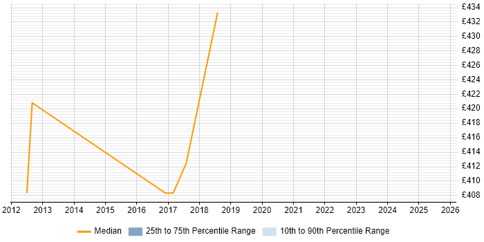 Contractor daily rate distribution trend for jobs in Nottinghamshire citing Computacenter