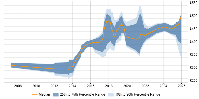 Contractor daily rate distribution trend for jobs in Nottinghamshire citing Computer Science