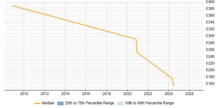 Contractor daily rate distribution trend for Configuration Engineer job vacancies in Nottinghamshire