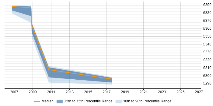 Contractor daily rate distribution trend for Configuration Specialist job vacancies in Nottinghamshire