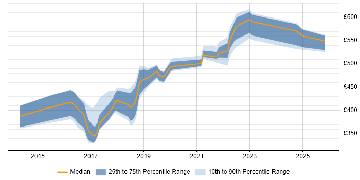 Contractor daily rate distribution trend for jobs in Nottinghamshire citing Confluence