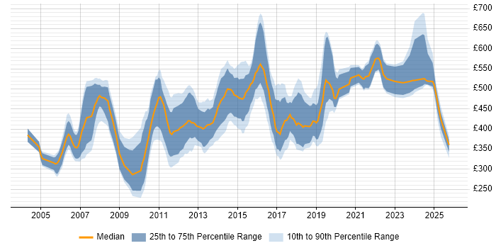 Contractor daily rate distribution trend for Consultant job vacancies in Nottinghamshire