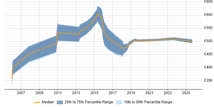 Contractor daily rate distribution trend for jobs in Nottinghamshire citing Contract Management