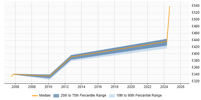 Contractor daily rate distribution trend for jobs in Nottinghamshire citing Control-M