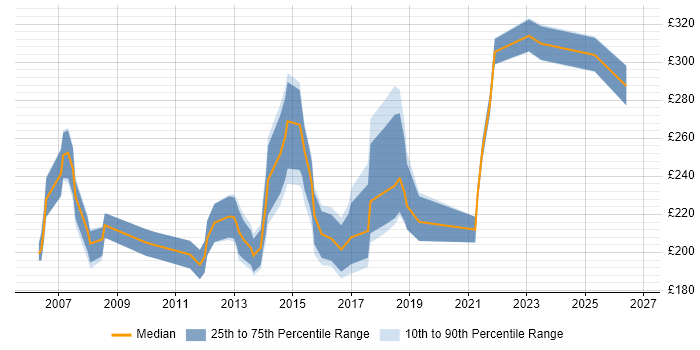 Contractor daily rate distribution trend for Coordinator job vacancies in Nottinghamshire