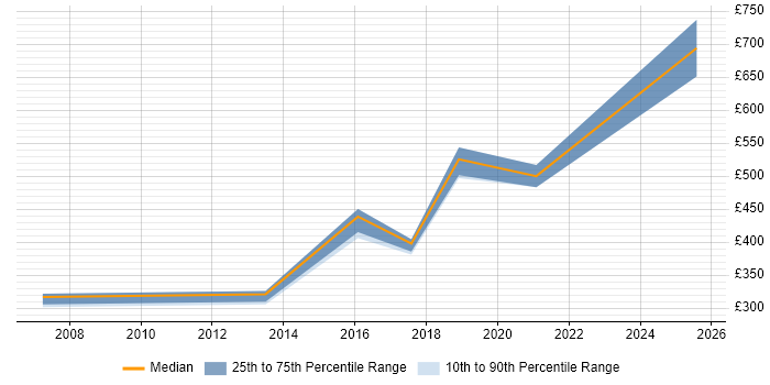 Contractor daily rate distribution trend for jobs in Nottinghamshire citing Cost Management Contractor daily rate distribution trend for jobs in Nottinghamshire citing Cost Management