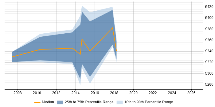 Contractor daily rate distribution trend for CRM Analyst job vacancies in Nottinghamshire