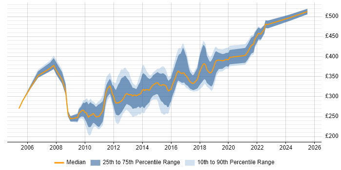 Contractor daily rate distribution trend for C# Developer job vacancies in Nottinghamshire