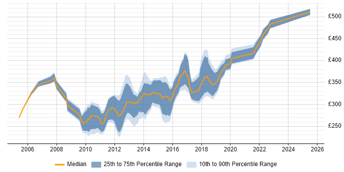 Contractor daily rate distribution trend for C# .NET Developer job vacancies in Nottinghamshire