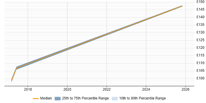 Contractor daily rate distribution trend for Customer Service Advisor job vacancies in Nottinghamshire