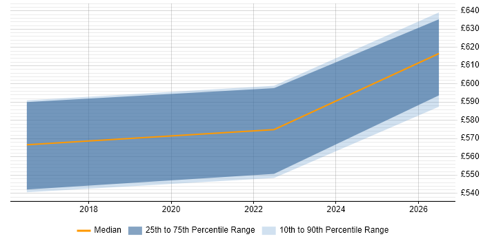 Contractor daily rate distribution trend for Cutover Manager job vacancies in Nottinghamshire