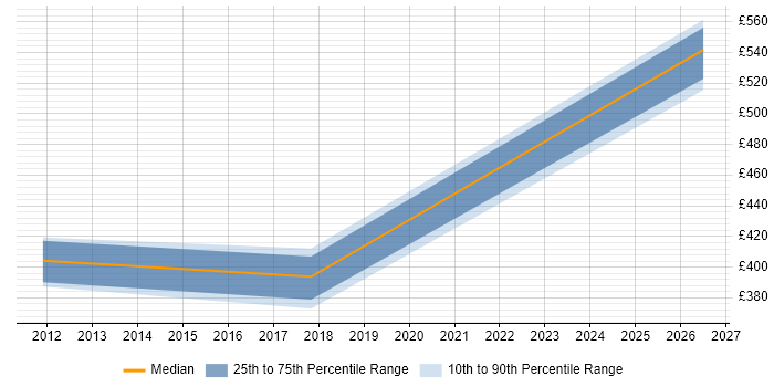 Contractor daily rate distribution trend for jobs in Nottinghamshire citing Cutover Planning