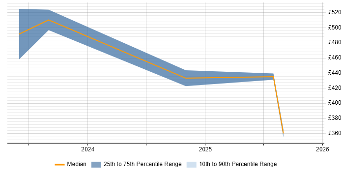 Contractor daily rate distribution trend for jobs in Nottinghamshire citing Cyber Essentials