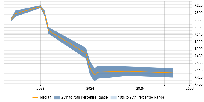 Contractor daily rate distribution trend for jobs in Nottinghamshire citing Cypress.io