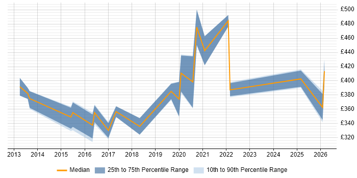 Contractor daily rate distribution trend for jobs in Nottinghamshire citing Dashboard Development