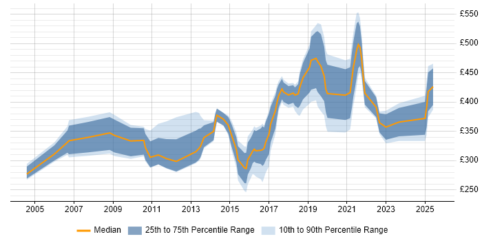 Contractor daily rate distribution trend for jobs in Nottinghamshire citing Data Analysis
