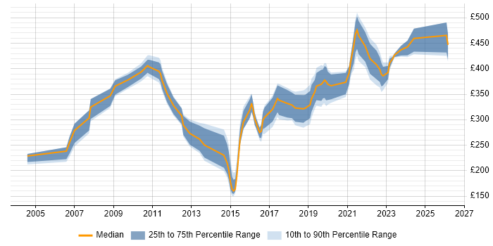 Contractor daily rate distribution trend for Data Analyst job vacancies in Nottinghamshire
