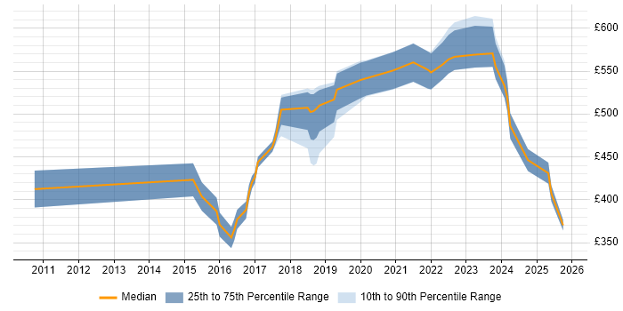 Contractor daily rate distribution trend for jobs in Nottinghamshire citing Data Analytics
