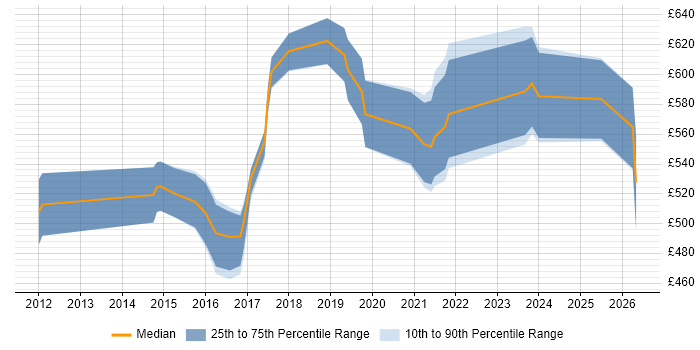 Contractor daily rate distribution trend for Data Architect job vacancies in Nottinghamshire