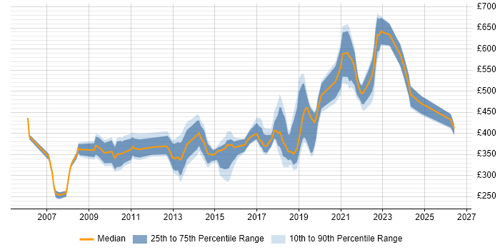 Contractor daily rate distribution trend for jobs in Nottinghamshire citing Data Centre