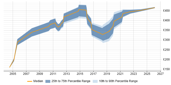 Contractor daily rate distribution trend for jobs in Nottinghamshire citing Data Cleansing