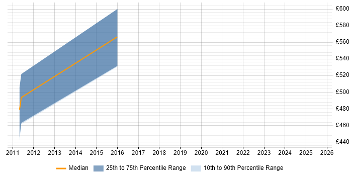 Contractor daily rate distribution trend for jobs in Nottinghamshire citing Data Deduplication Contractor daily rate distribution trend for jobs in Nottinghamshire citing Data Deduplication