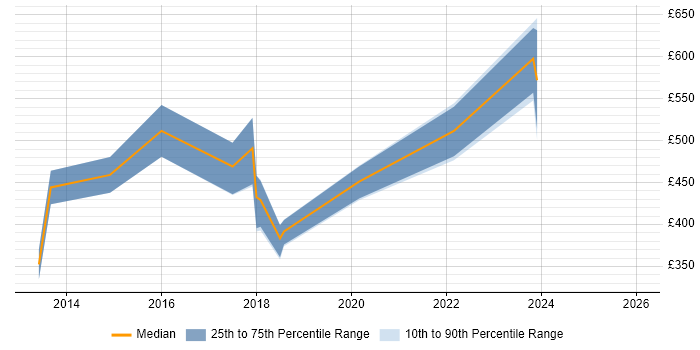 Contractor daily rate distribution trend for jobs in Nottinghamshire citing Data Design