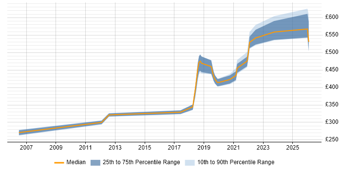 Contractor daily rate distribution trend for Data Engineer job vacancies in Nottinghamshire