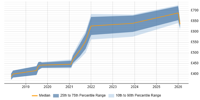 Contractor daily rate distribution trend for jobs in Nottinghamshire citing Data Engineering