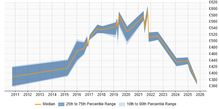 Contractor daily rate distribution trend for jobs in Nottinghamshire citing Data Governance