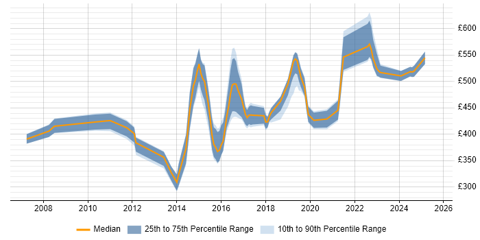 Contractor daily rate distribution trend for jobs in Nottinghamshire citing Data Management Contractor daily rate distribution trend for jobs in Nottinghamshire citing Data Management