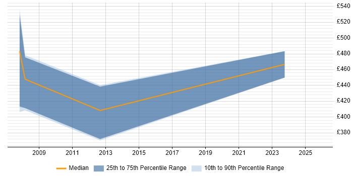 Contractor daily rate distribution trend for Data Migration Consultant job vacancies in Nottinghamshire