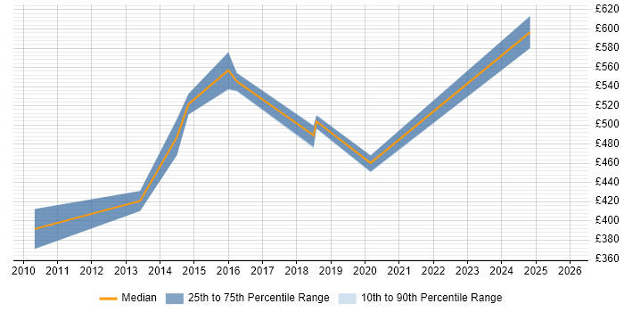 Contractor daily rate distribution trend for Data Migration Manager job vacancies in Nottinghamshire