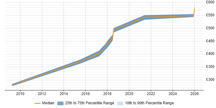 Contractor daily rate distribution trend for jobs in Nottinghamshire citing Data Privacy