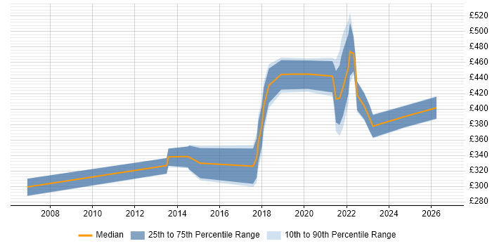 Contractor daily rate distribution trend for jobs in Nottinghamshire citing Data Protection Act