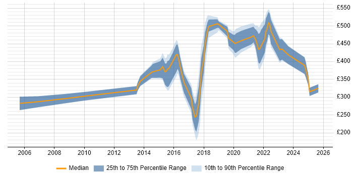 Contractor daily rate distribution trend for jobs in Nottinghamshire citing Data Protection