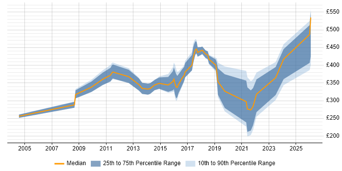 Contractor daily rate distribution trend for jobs in Nottinghamshire citing Data Quality