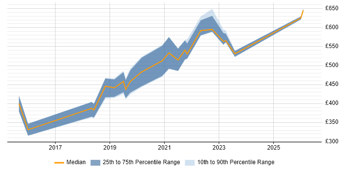 Contractor daily rate distribution trend for jobs in Nottinghamshire citing Data Science