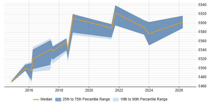 Contractor daily rate distribution trend for jobs in Nottinghamshire citing Data Strategy