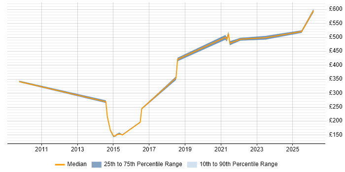 Contractor daily rate distribution trend for jobs in Nottinghamshire citing Data Validation