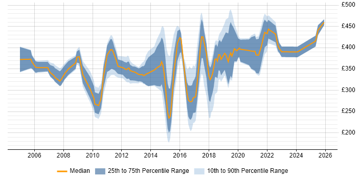 Contractor daily rate distribution trend for jobs in Nottinghamshire citing Data Warehouse