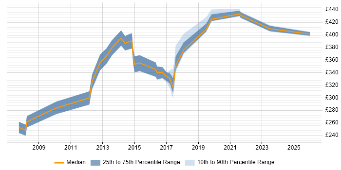 Contractor daily rate distribution trend for jobs in Nottinghamshire citing Defect Management