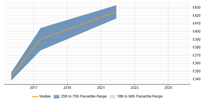 Contractor daily rate distribution trend for jobs in Nottinghamshire citing Demand Forecasting