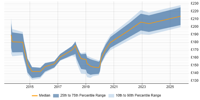 Contractor daily rate distribution trend for Deployment Engineer job vacancies in Nottinghamshire
