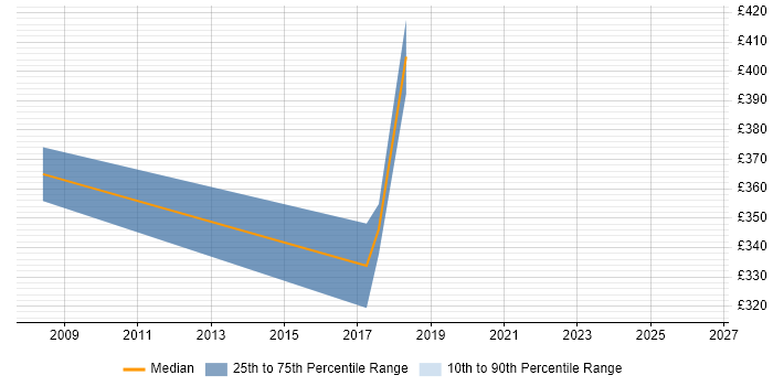 Contractor daily rate distribution trend for Deployment Specialist job vacancies in Nottinghamshire