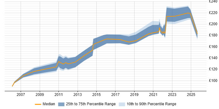 Contractor daily rate distribution trend for Desktop Engineer job vacancies in Nottinghamshire