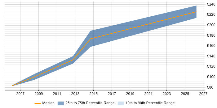 Contractor daily rate distribution trend for Desktop Rollout Engineer job vacancies in Nottinghamshire
