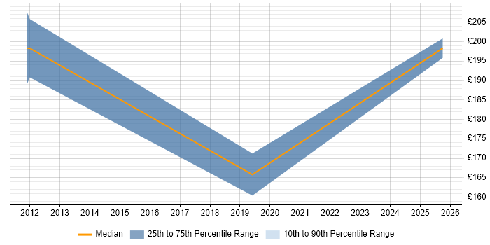 Contractor daily rate distribution trend for Desktop Specialist job vacancies in Nottinghamshire