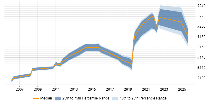 Contractor daily rate distribution trend for Desktop Support job vacancies in Nottinghamshire Contractor daily rate distribution trend for Desktop Support job vacancies in Nottinghamshire